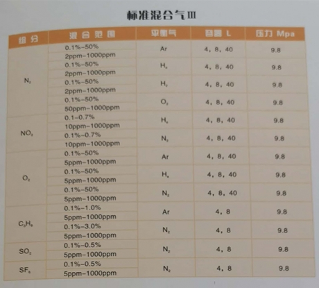 工業(yè)標準氣體