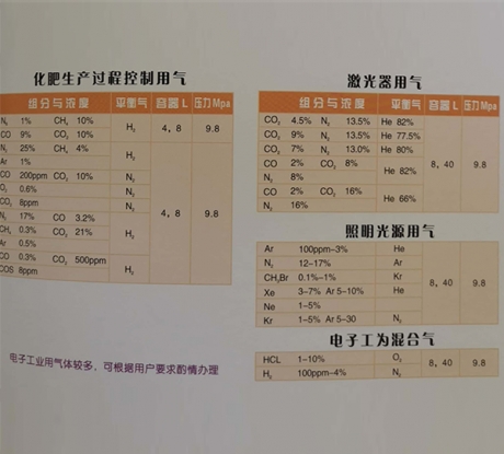 石化行業(yè)標準氣體